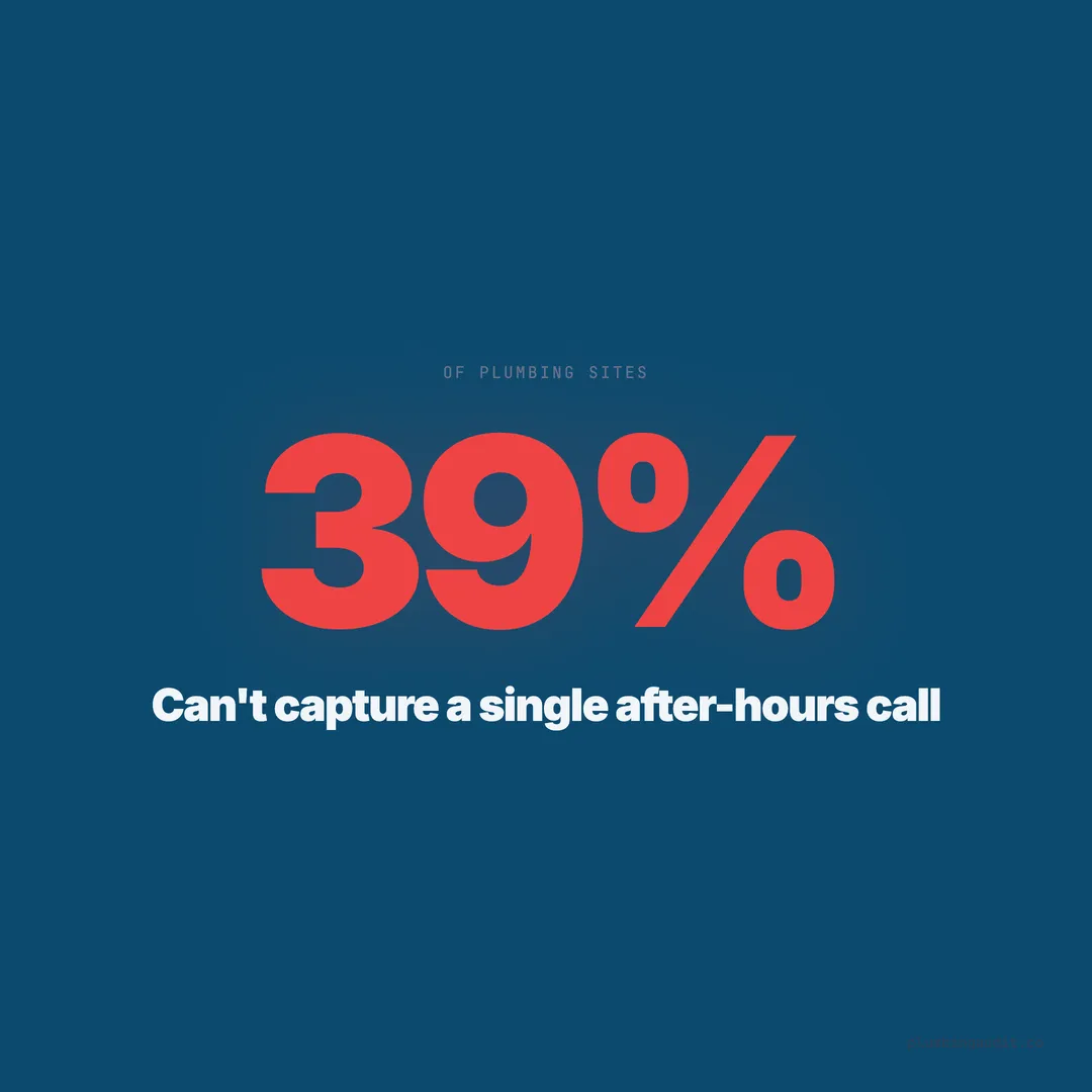 After-Hours Lead Capture for Plumbers: 5 Ways to Stop Losing 2AM Emergency Calls